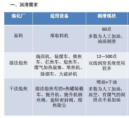 焦化厂焦化设备润滑选择及主要润滑部位